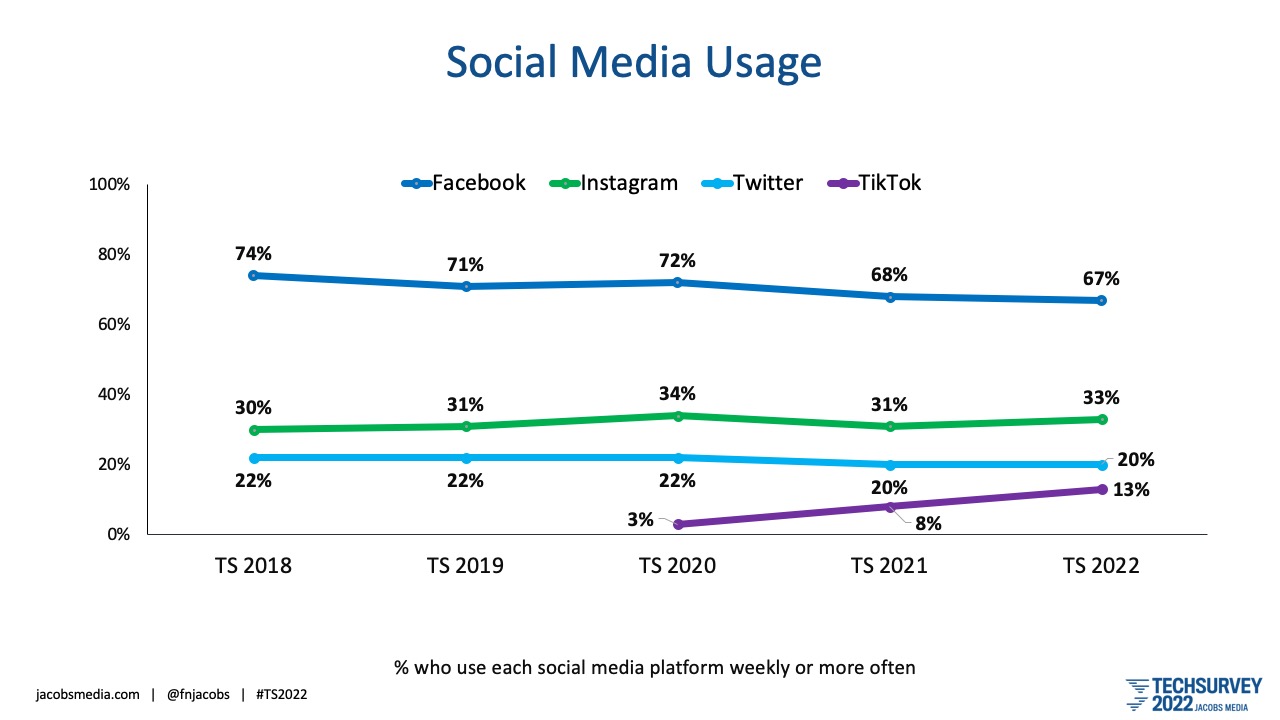 Social Media Usage
