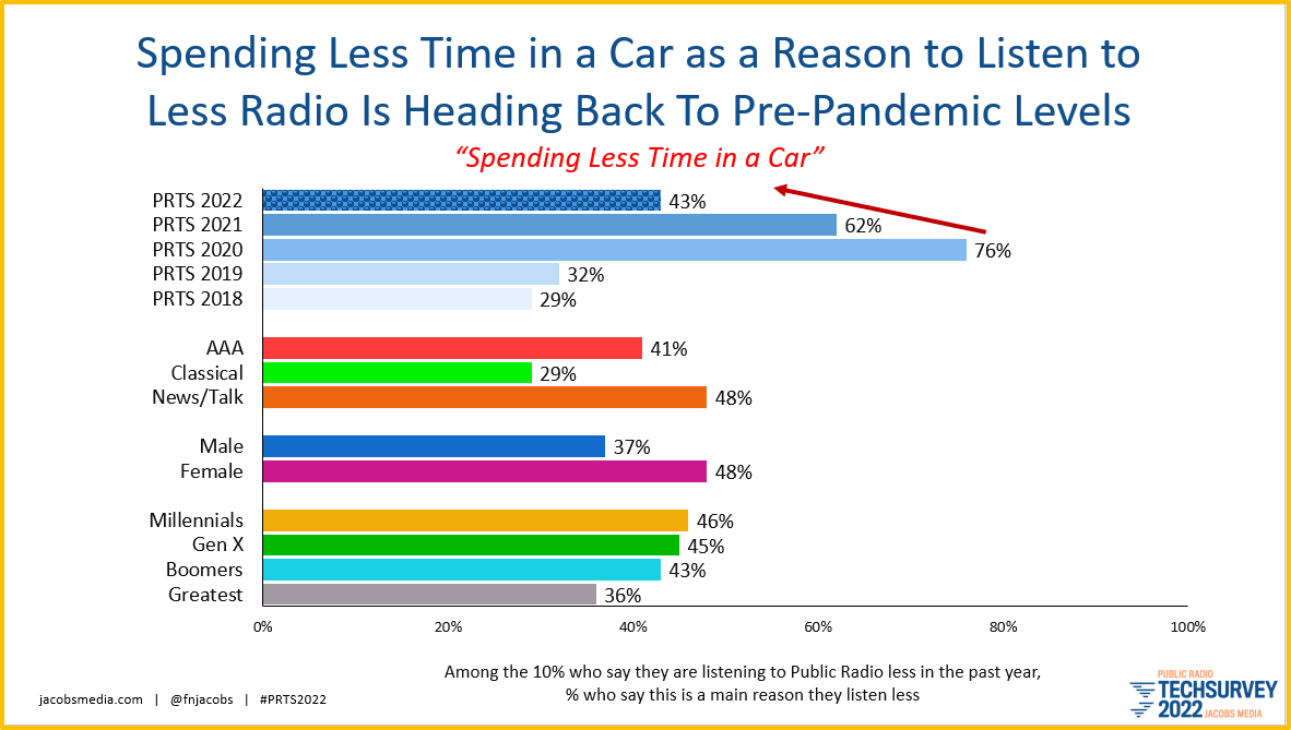 prts 22 less time in a car