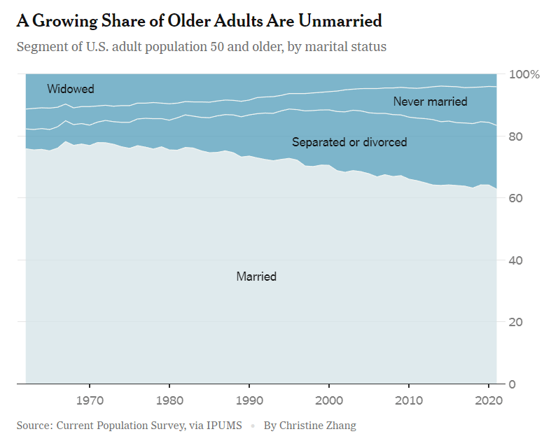 ny times 50 divorced never married