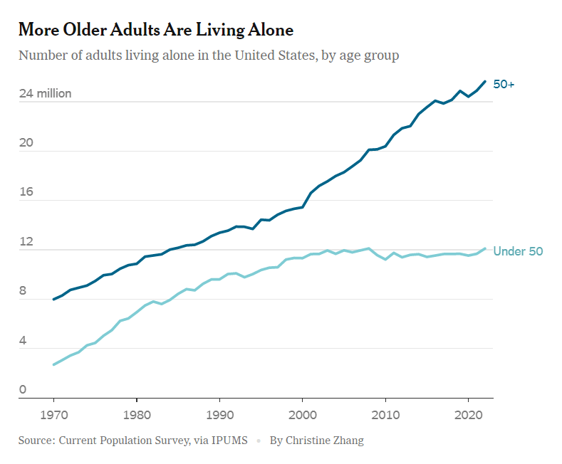 ny times living alone