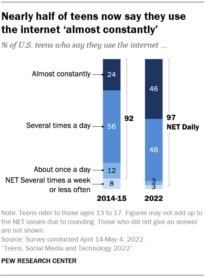 pew research center teens online constantly