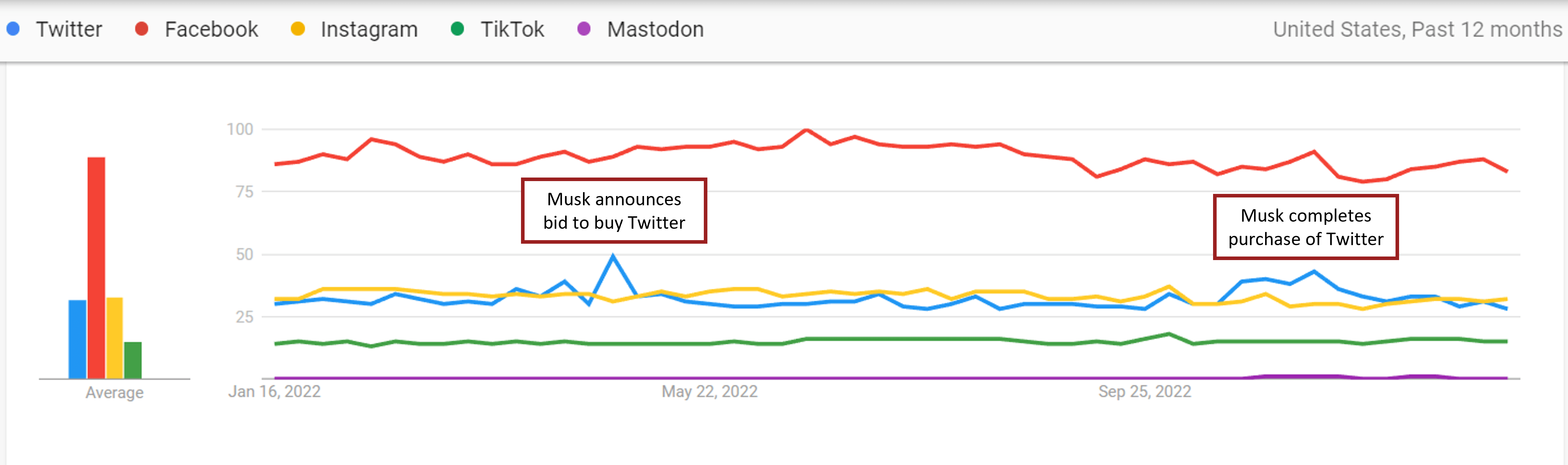 google trends social media 2022 w