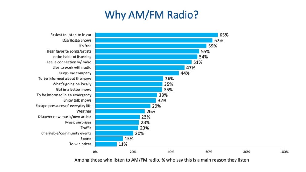 Why listen to the radio