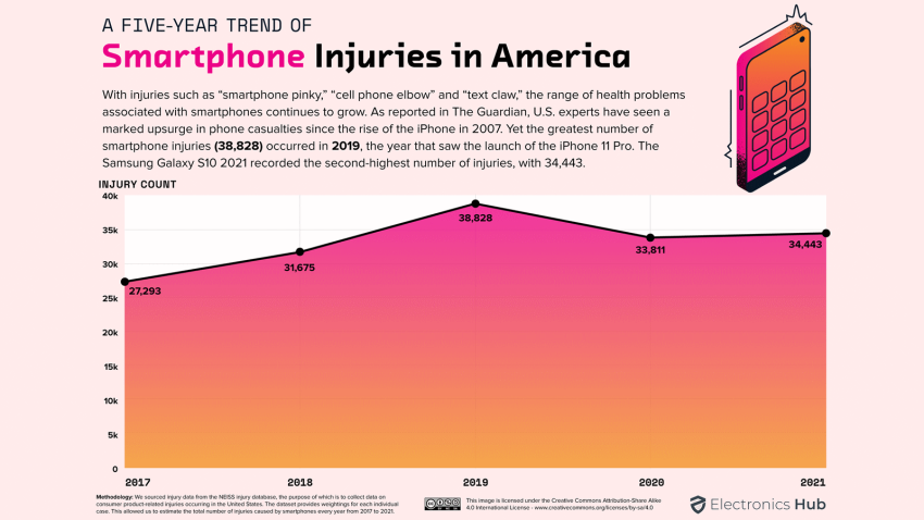 smartphone accidents