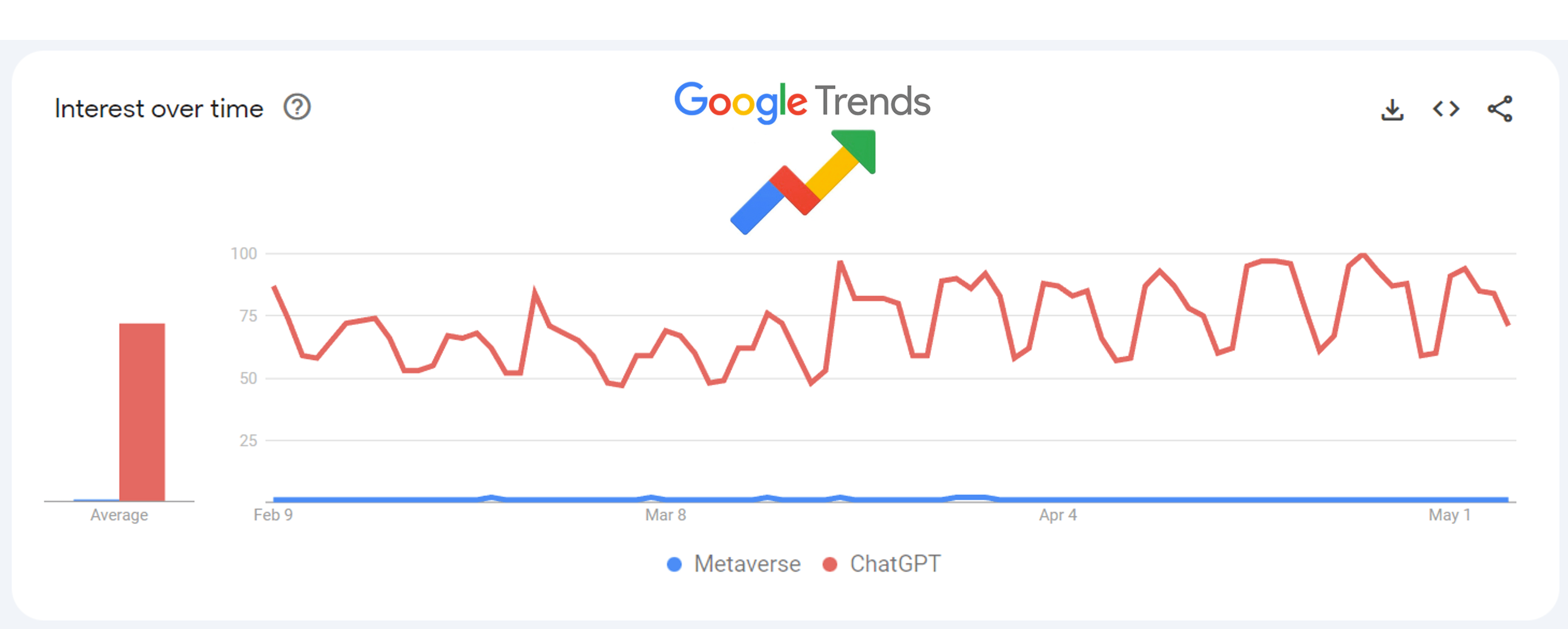 google trends metaverse v chatgpt