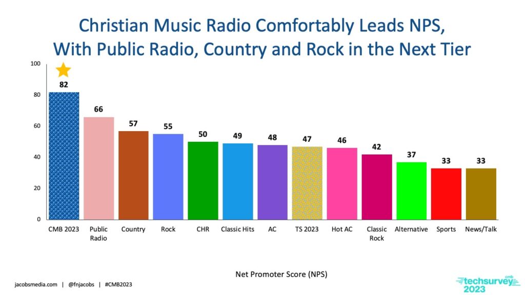 Christian Radio - Net Promoter Scores