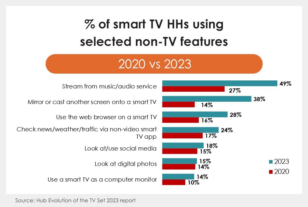 Hub Entertainment Non Tv Uses Of Smart Tv