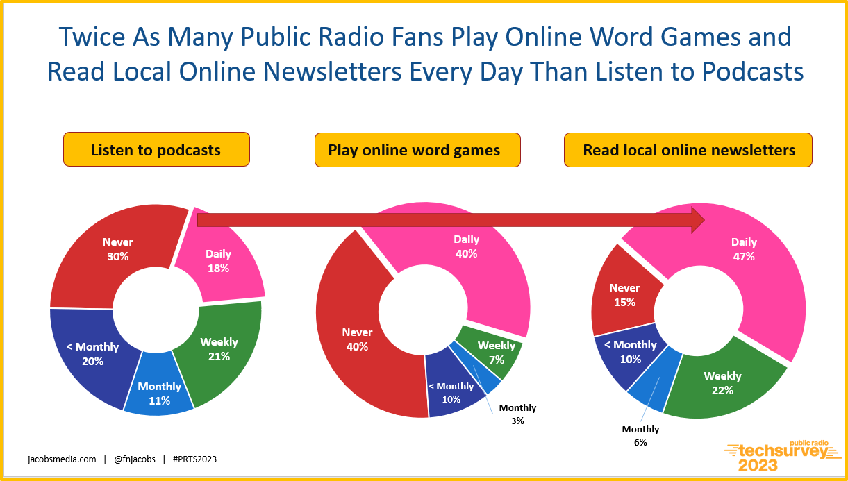 prts 23 daily podcasts word games newsletter comparisons 1