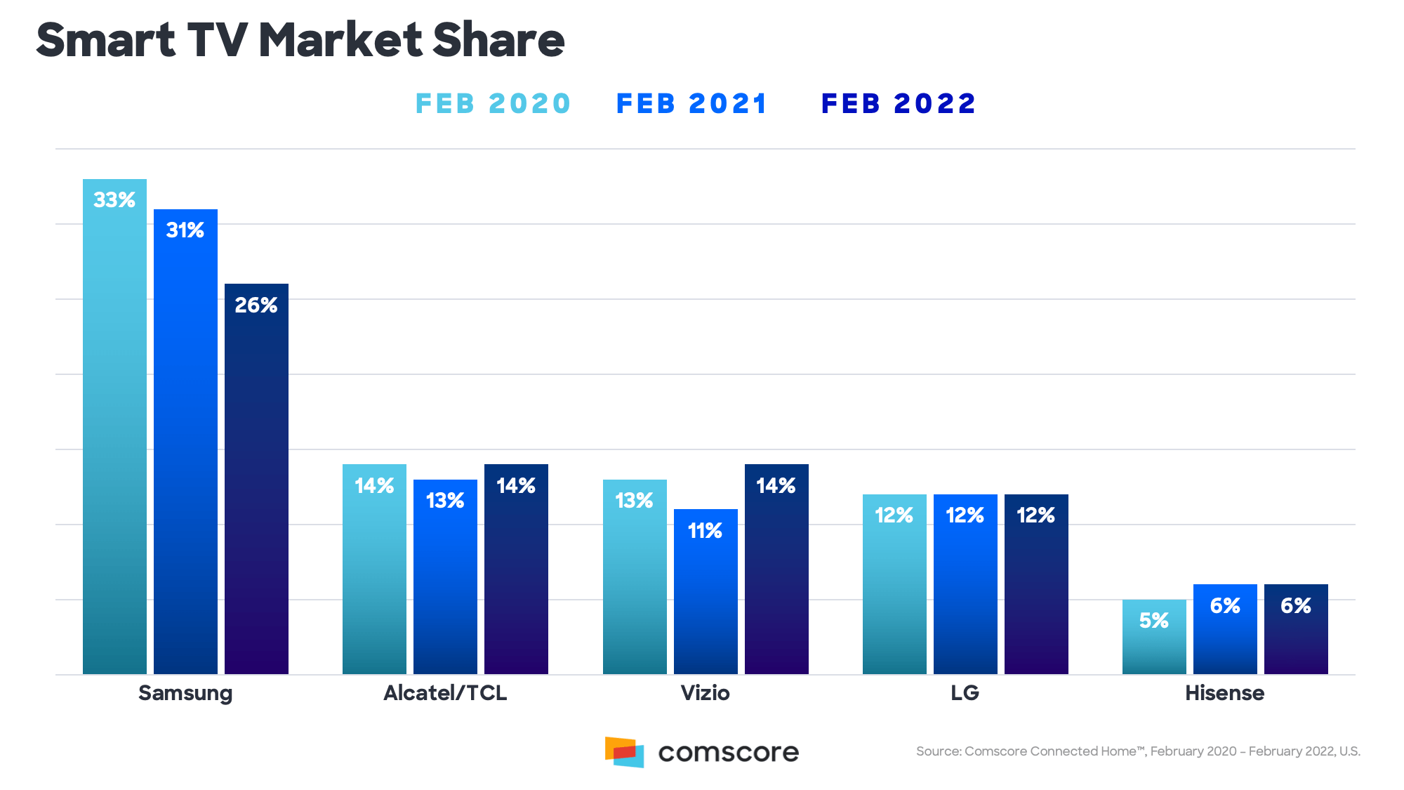 Smart Tv Market Share Comscore Trends