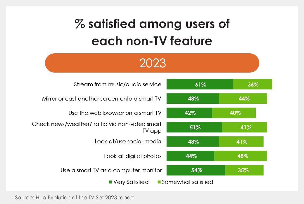 Smart Tv Satisfaction With Features