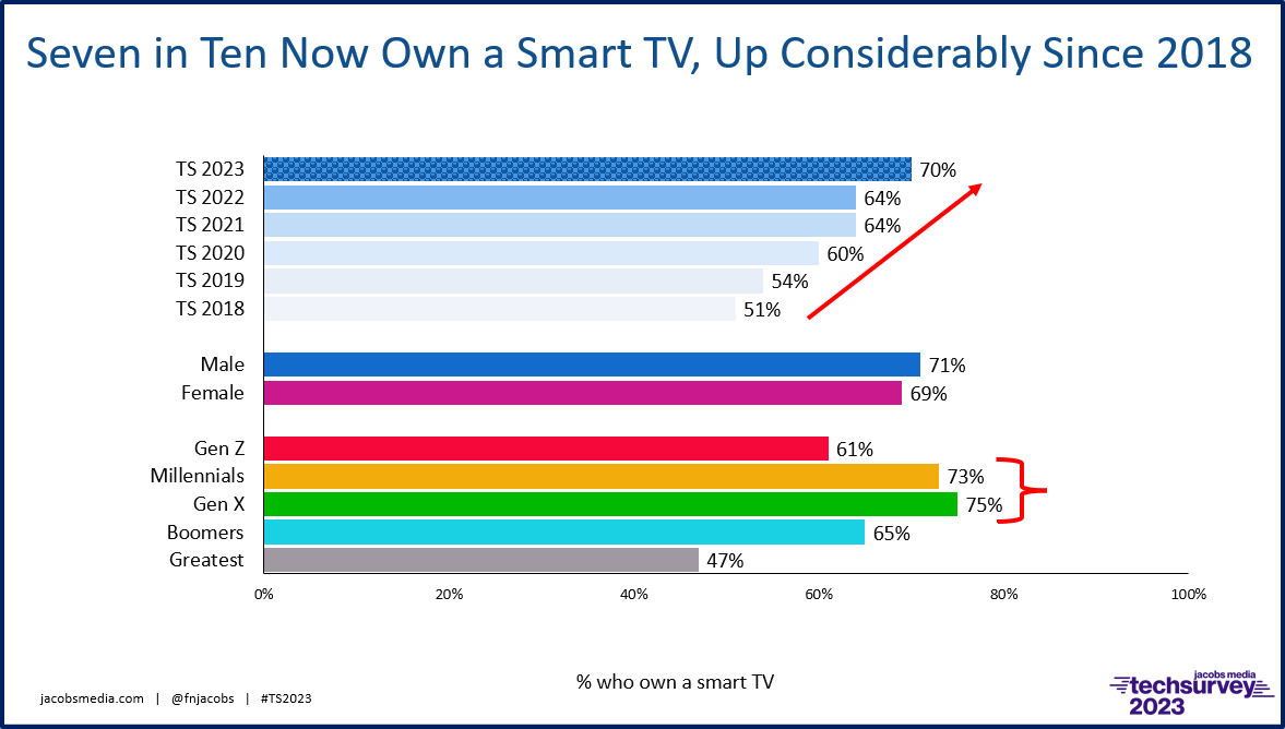 Ts 23 Smart Tv Ownership