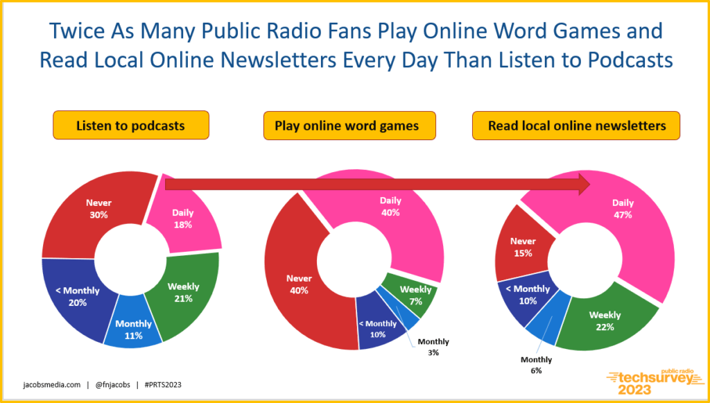 Prts 23 Daily Podcasts Word Games Newsletter Comparisons