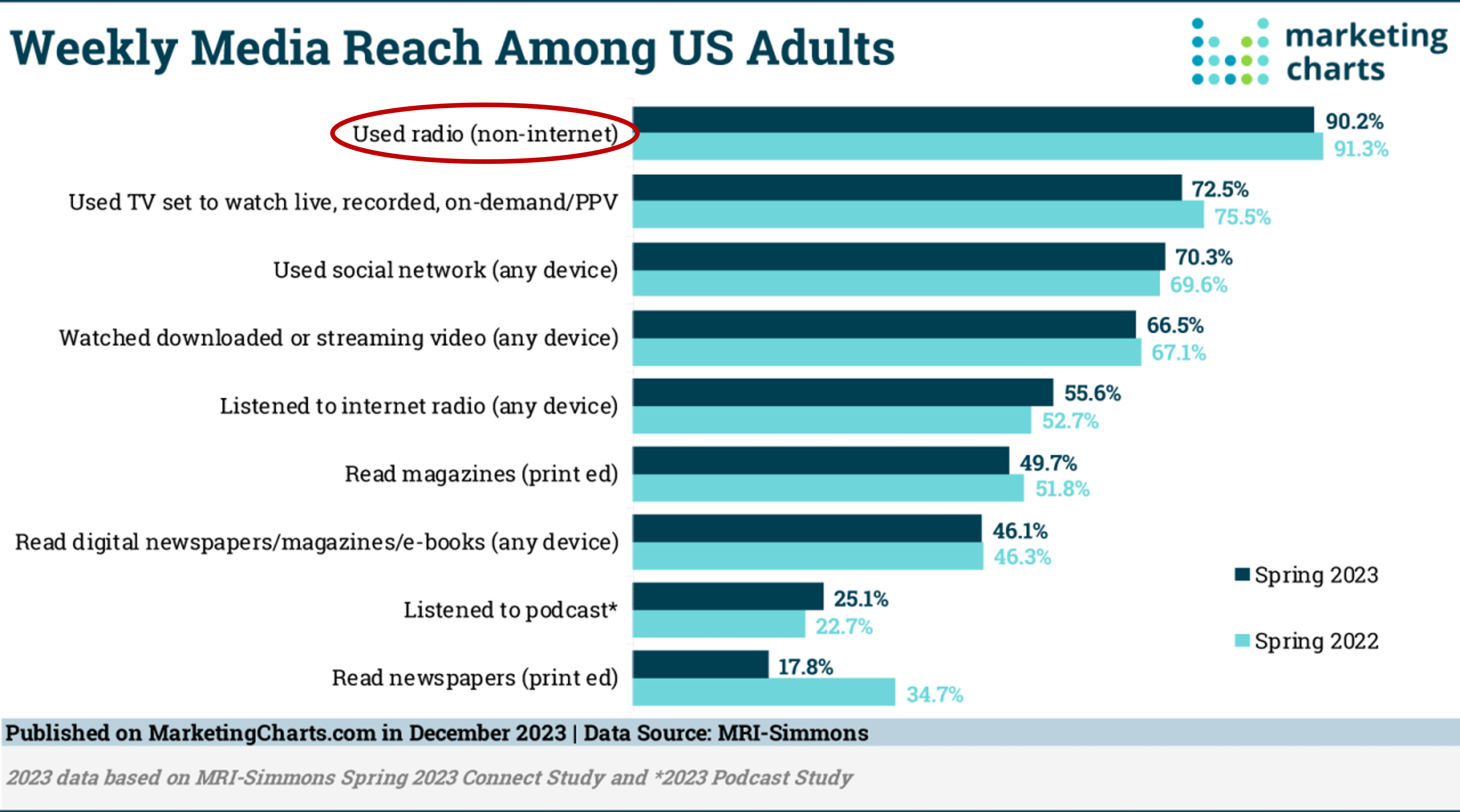 Marketing Charts Mri Simmon Weekly Media Reseach 2022 2023 Radio Circled