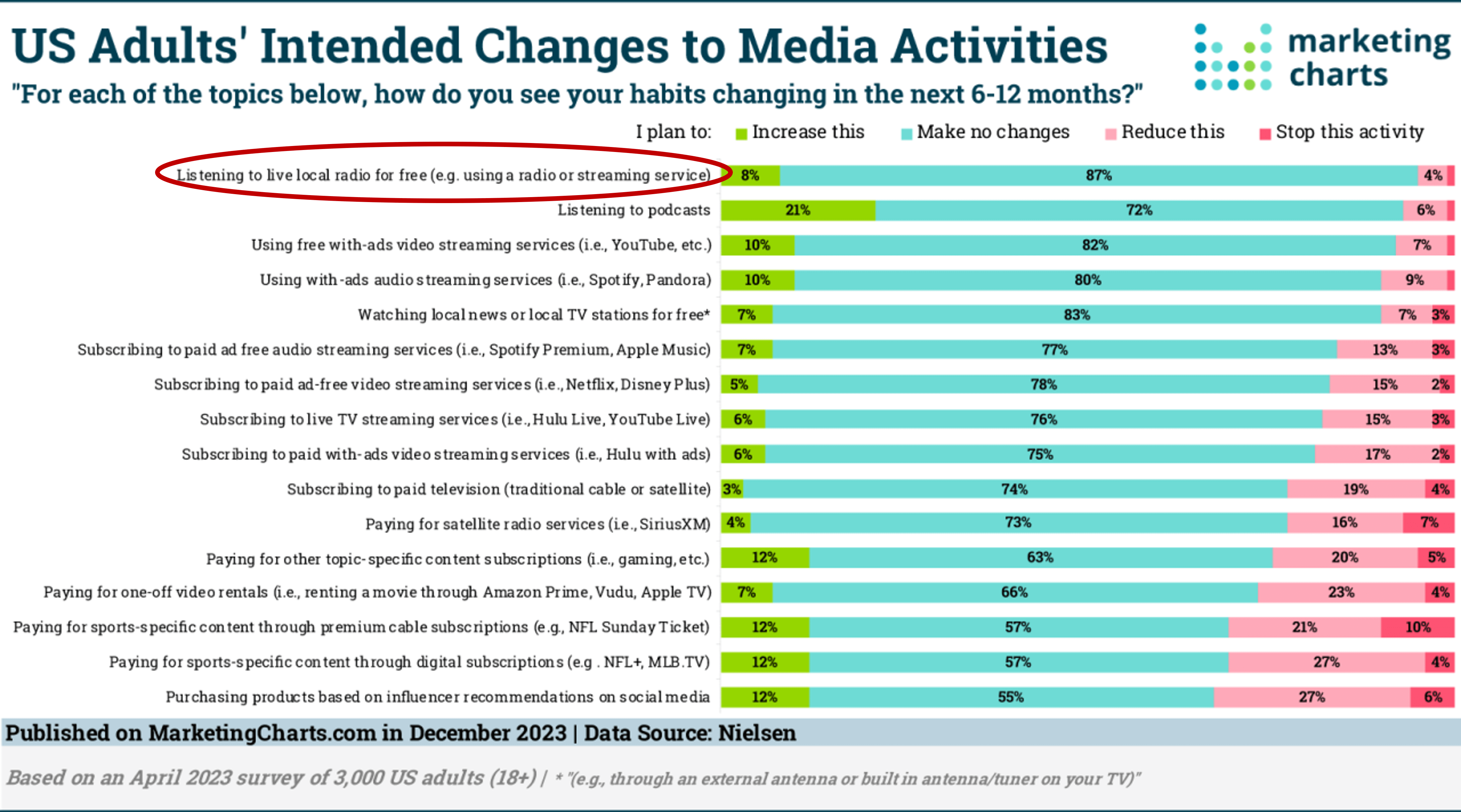 nielsen media consumption intent 0423 radio circled