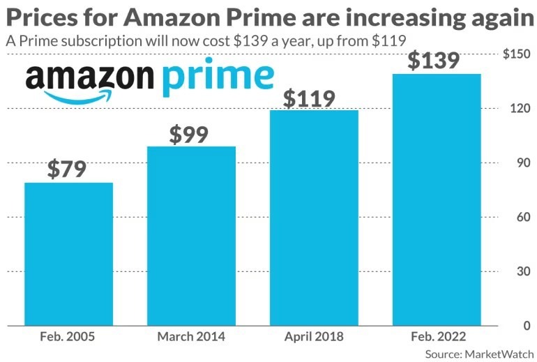 Amazon Prime Rates Marketwatch.avif