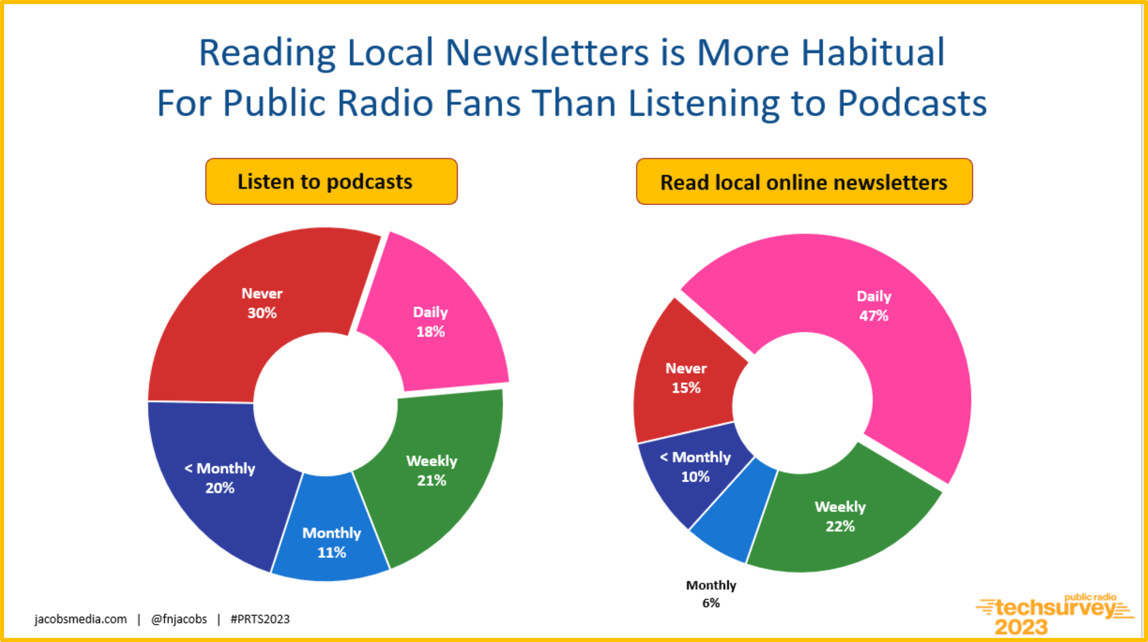 Prts 23 Podcasts Vs Newsletters