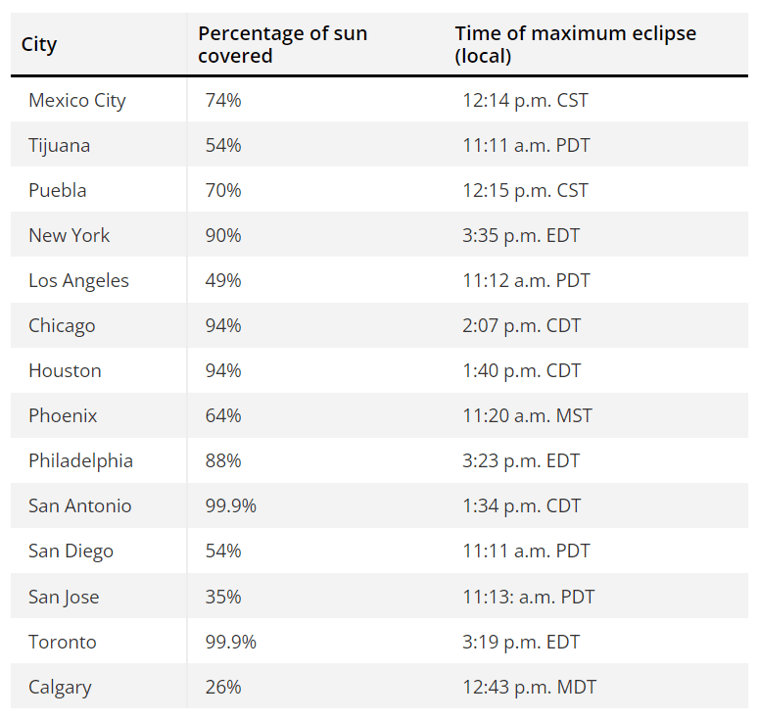 Solar Eclipse Cities Times