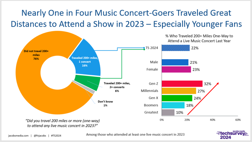 Ts 24 Concert Attendance Distance 1