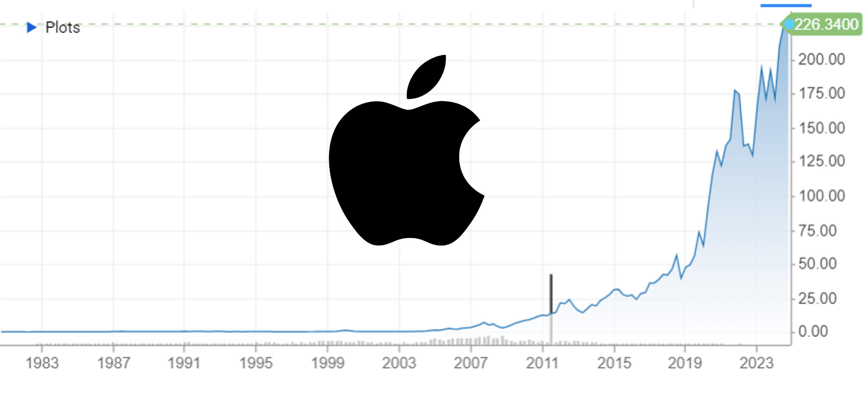 Apple Stock 724