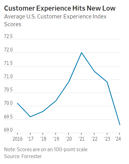 Customer Experience Forrester Wsj 0624 1