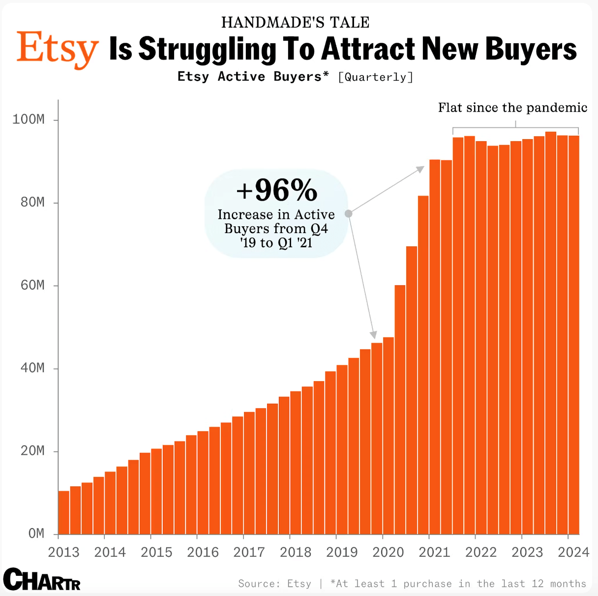 Etsy Growth Curve