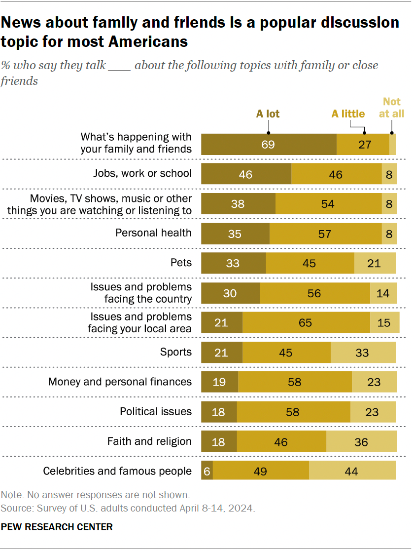 pew research what american talks about