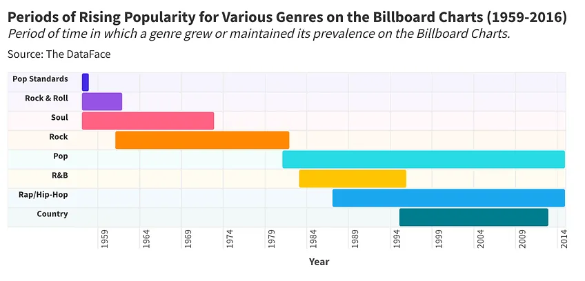 Stat Significant Music Genres Billboard