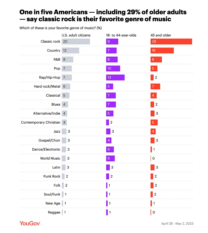 Yougov Music Genre Popularity Via Stat Significant