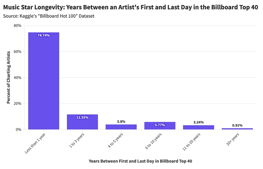 Billboard Music Star Longevity Stat Significant