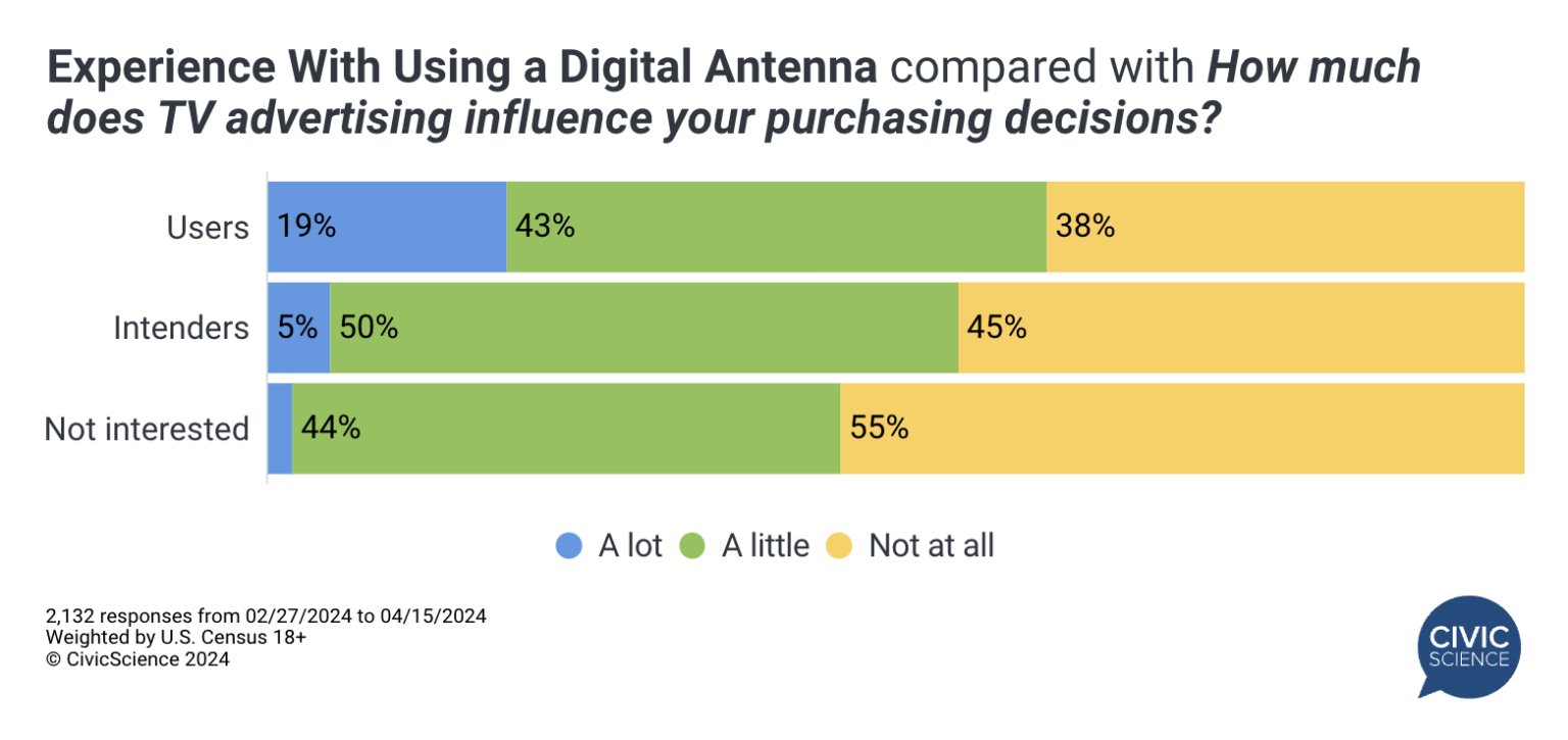 Civic Science Tv Antenna Impact On Purchasing