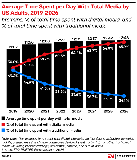 Emarketer Time Spent Per Day With Media 2019 26