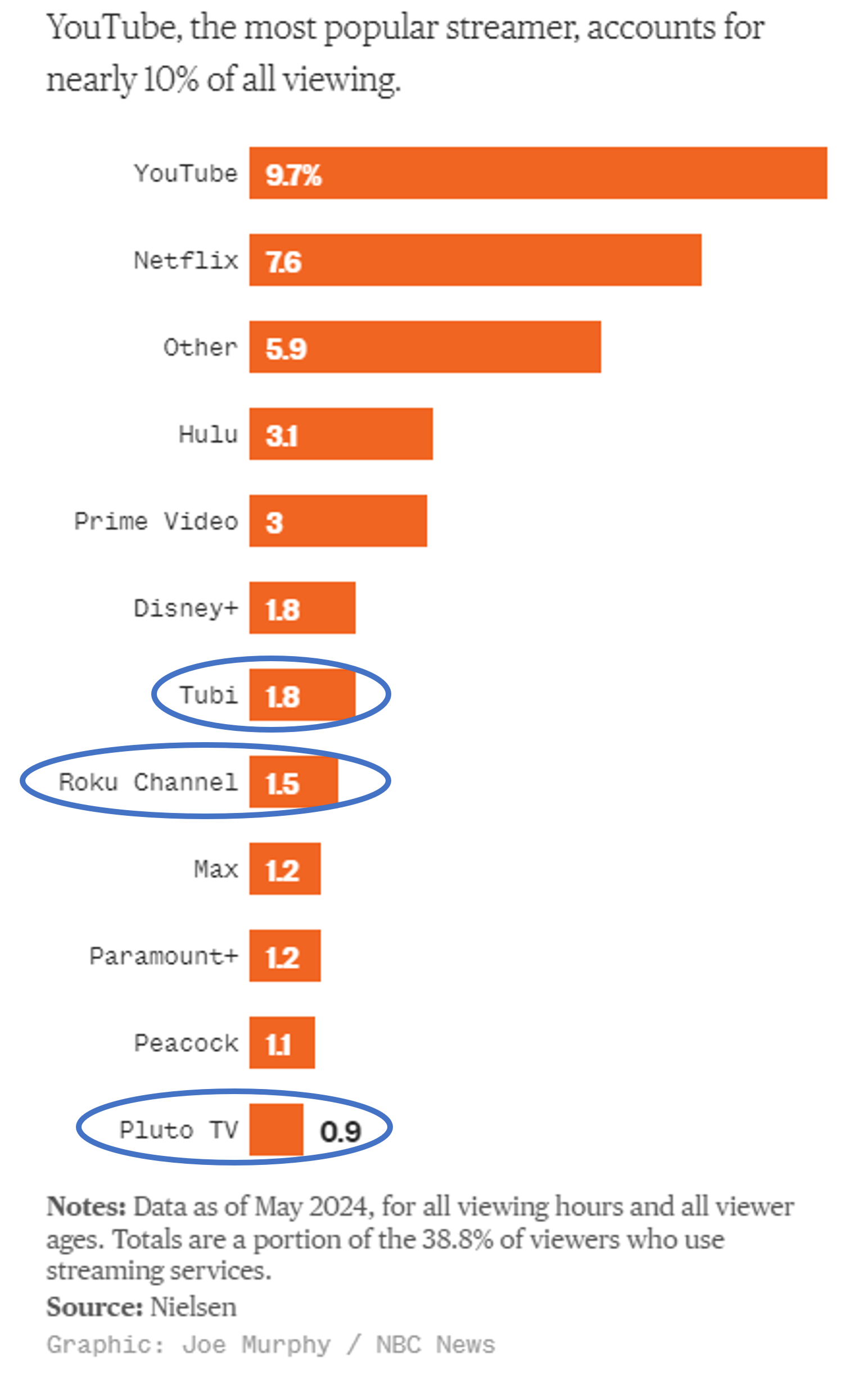 Free Tv Streaming Services Circled