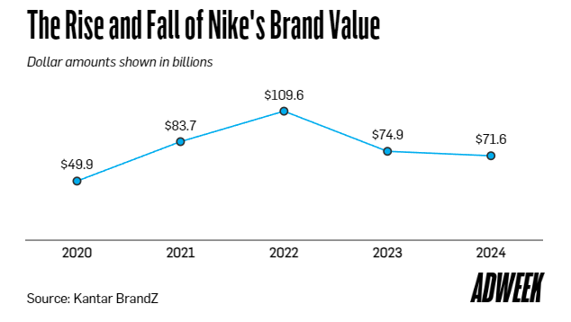 nike brand value 2