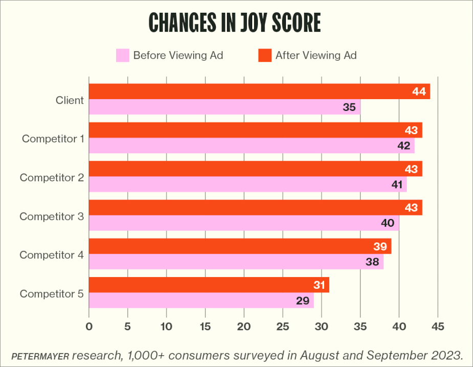 Petermayer Changes In Joy Score