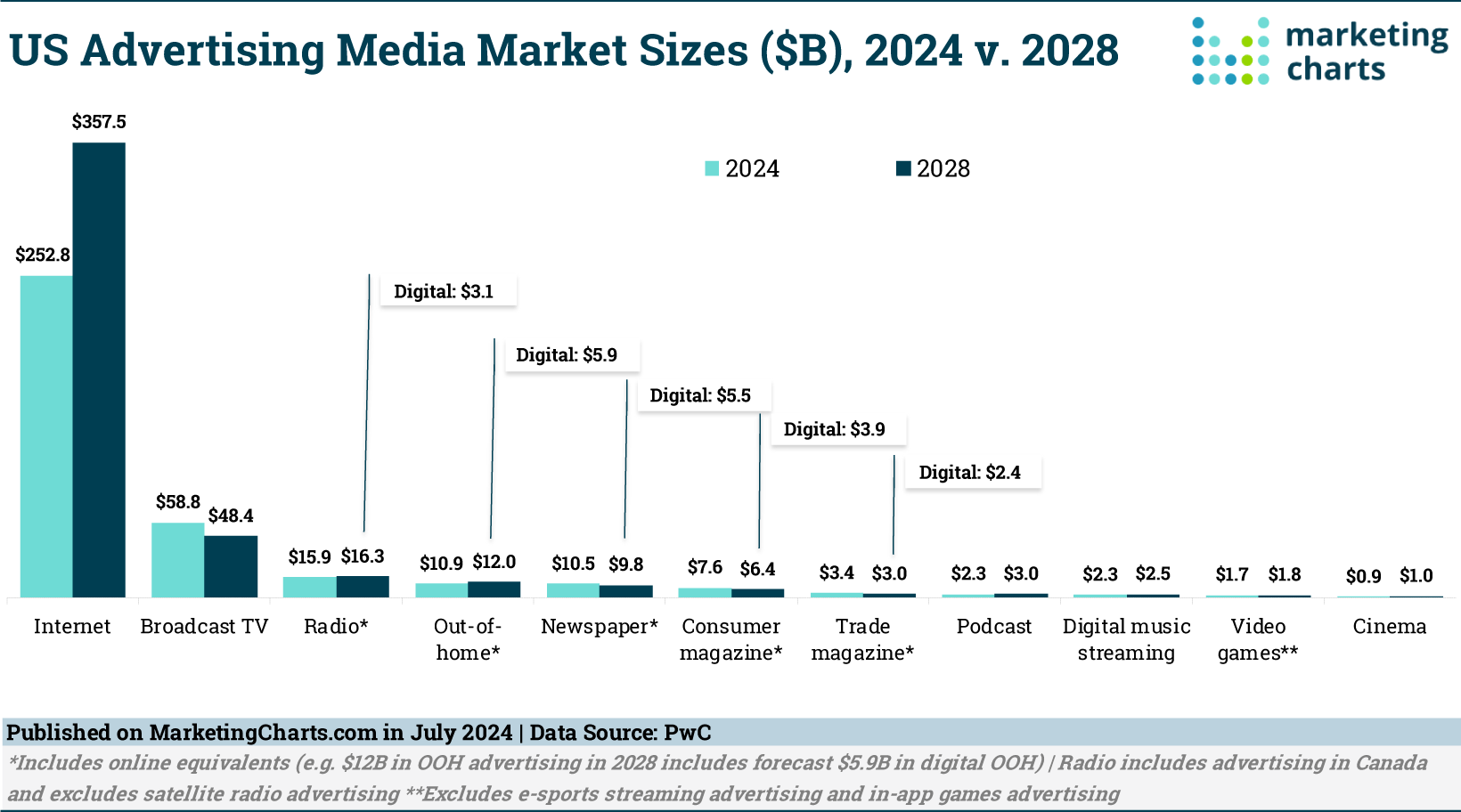 Pwc Marketing Charts Us Advertising 2024 2028