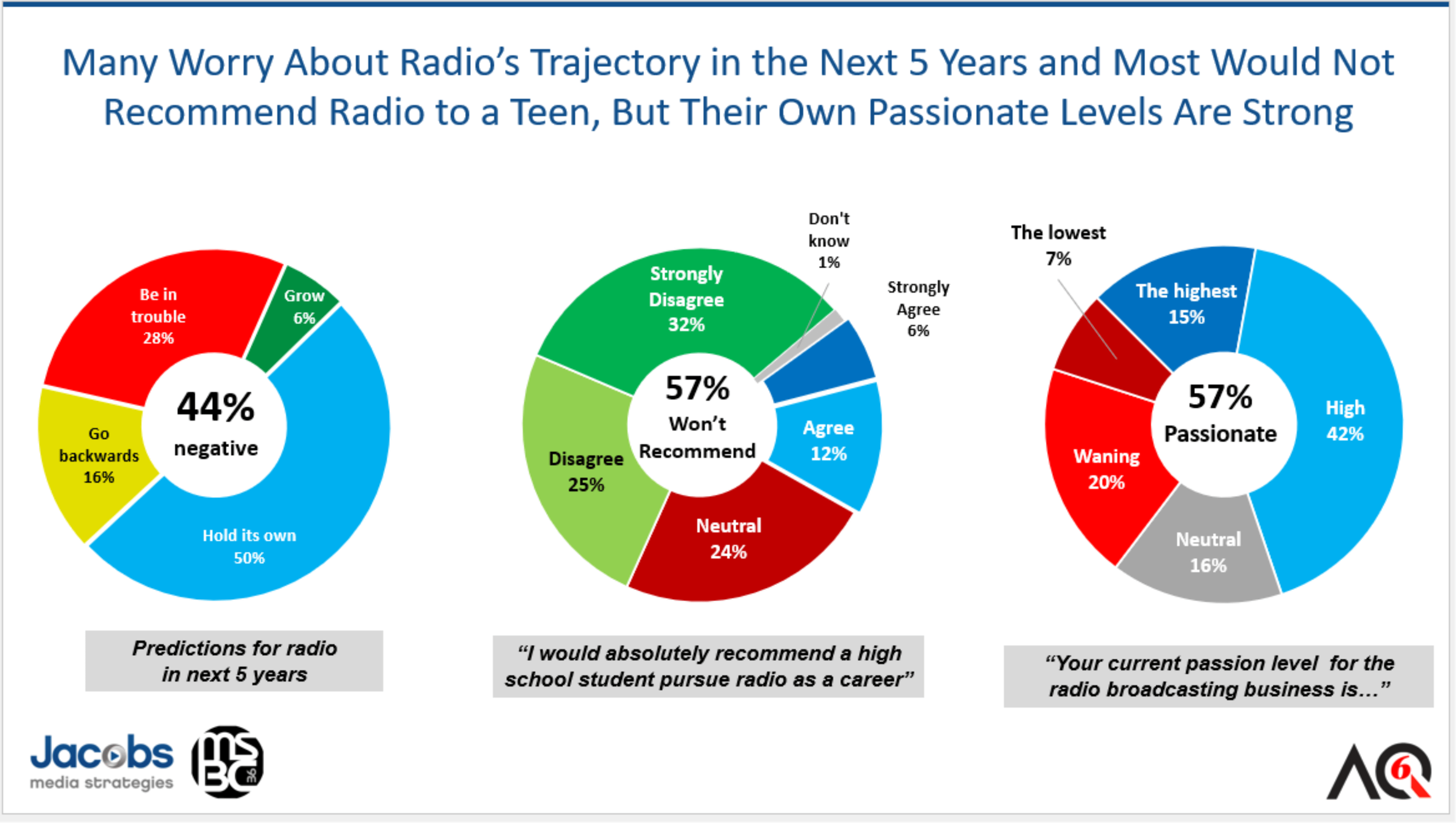 Aq 6 Radio Predictions High Schholer Passion Level