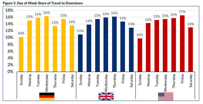 Inrix Travel To Downtown Share By Day