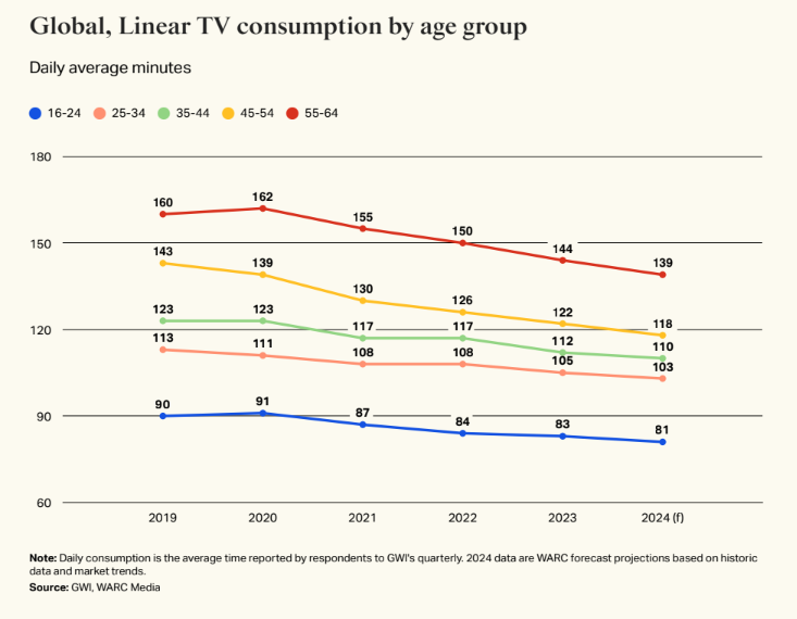 Linear Tv By Age Demographic