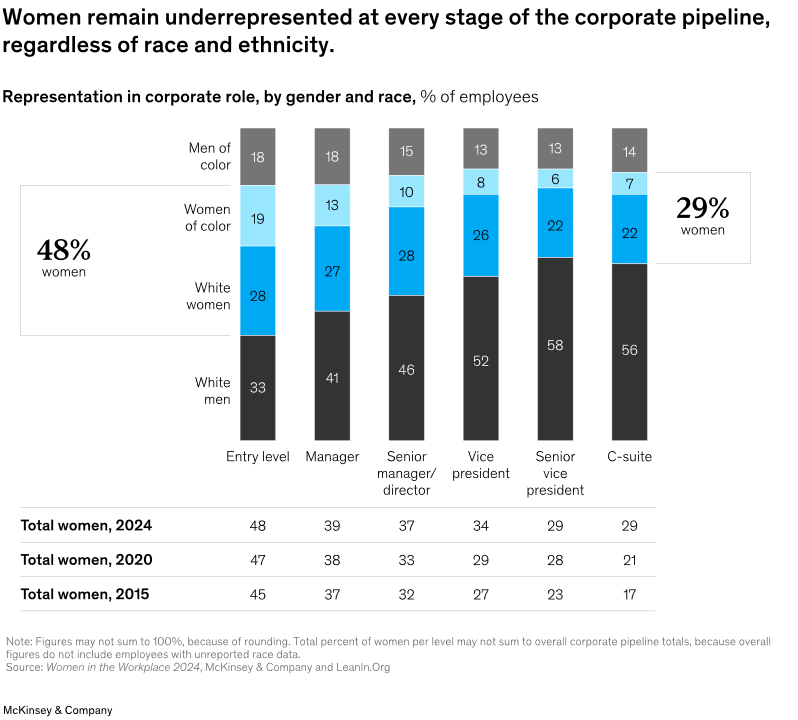 Mckinsey Women In The Workplace Scorecard 2024.Svgz