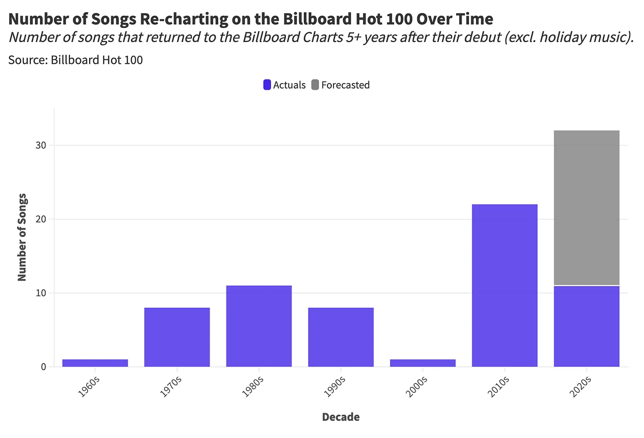 Music Rediscovery Stat Sig