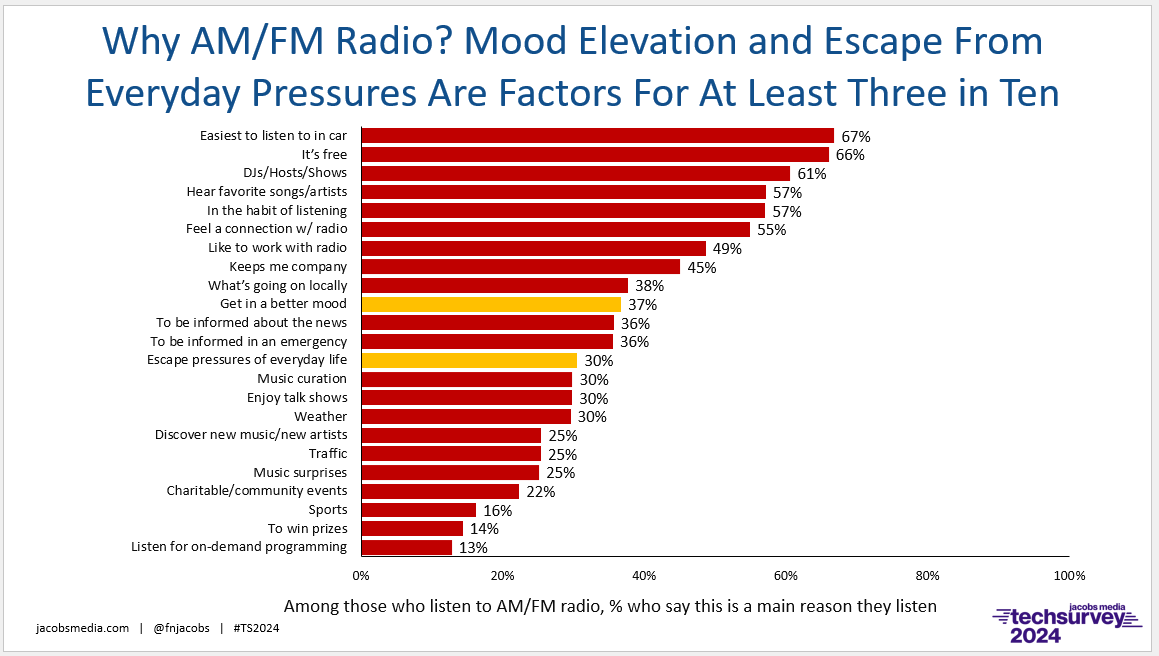 Ts 24 Why Radio Pressure Escape Mood Elevation