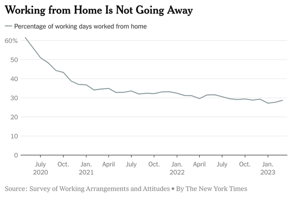 Wfh Is Not Going Away Chart Nytimes