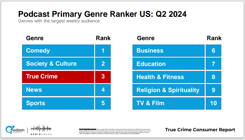 Edison Podcast Genre Ranker True Crime 2024