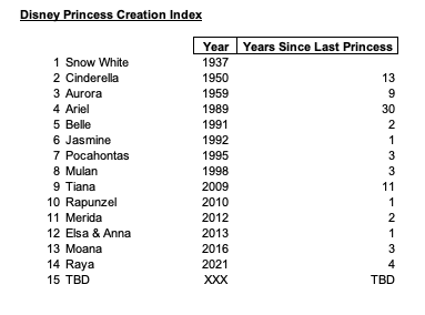 disney princess chart via the entertainment guy