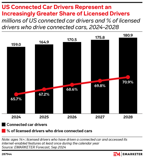 emarketer connected car data 0924