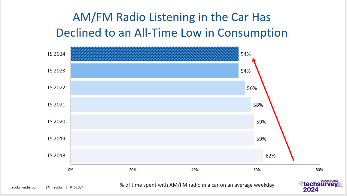 ts 24 am fm in car trend