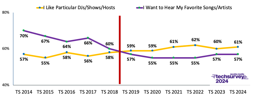 Music vs DJ