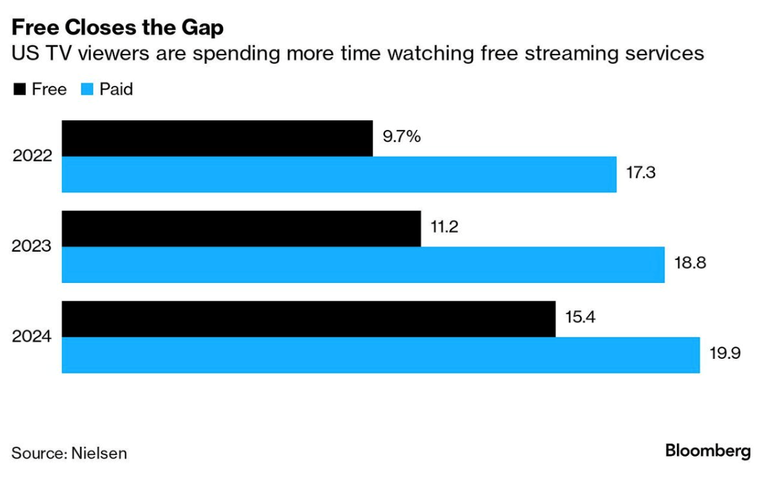 streaming services ads v comm free bloomberg nielsen