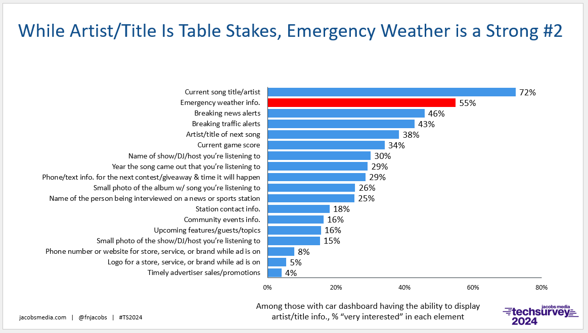 ts 24 dashboard display importance weather emergency