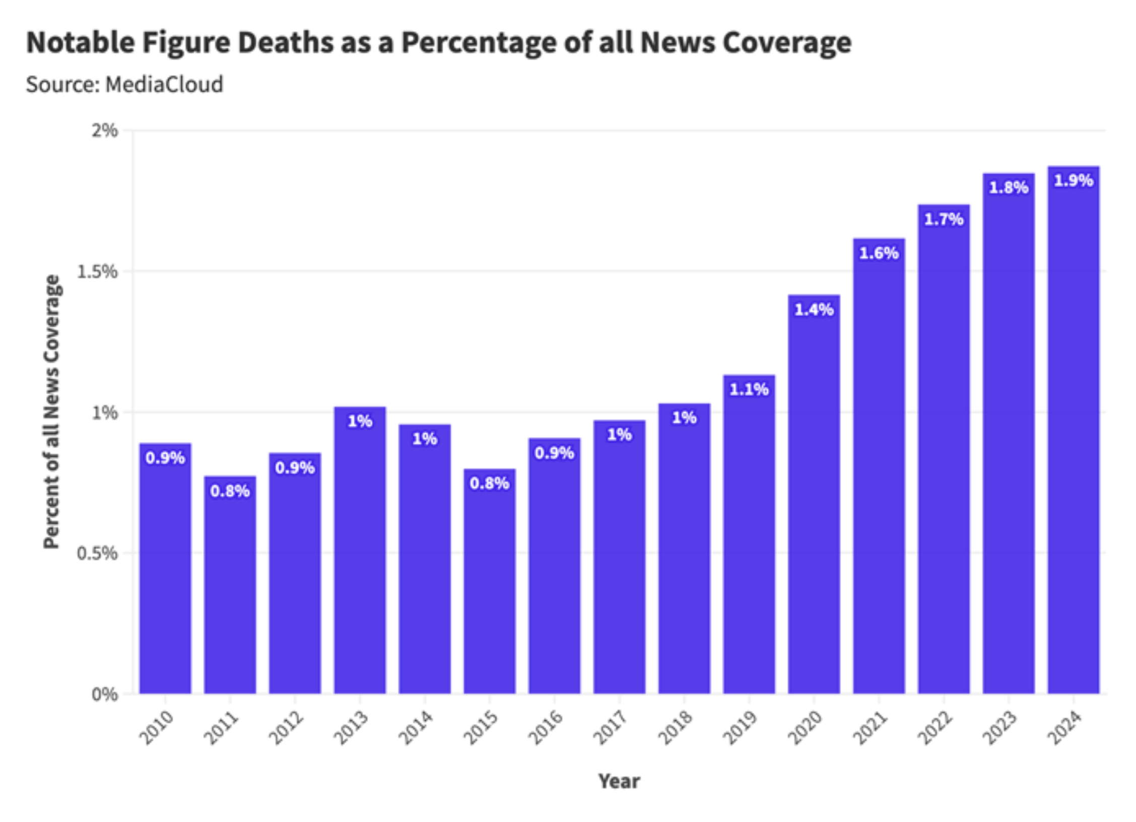 celebrity death vs news coverage stat significant 0125